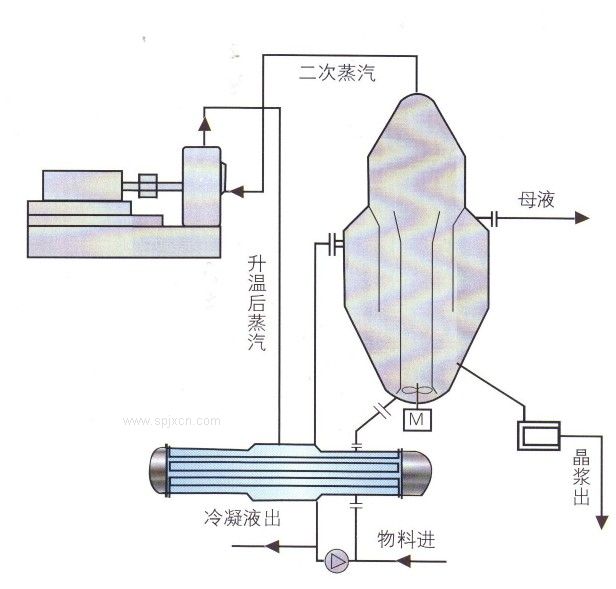 mvr蒸發(fā)器節能型