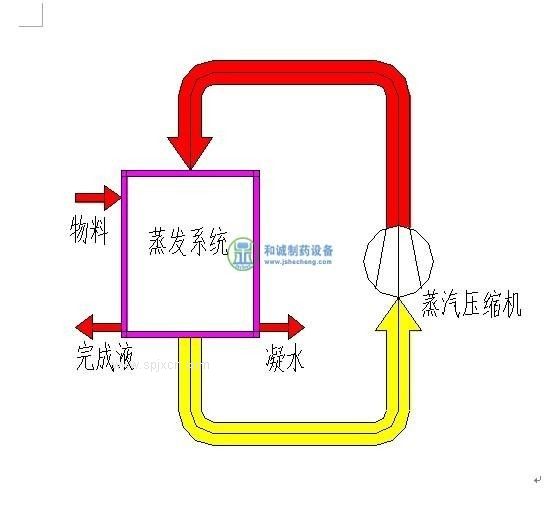 mvr蒸發(fā)器節能蒸發(fā)器